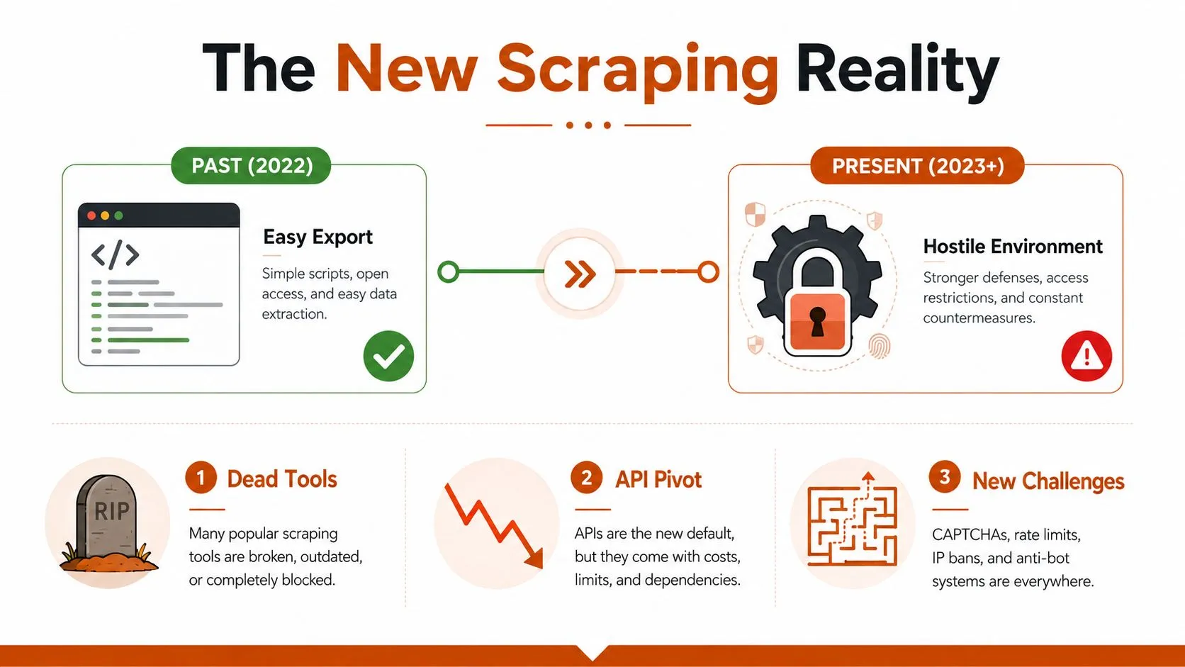 A visual comparison infographic illustrating the evolution from easy data scraping in 2022 to a hostile modern landscape.