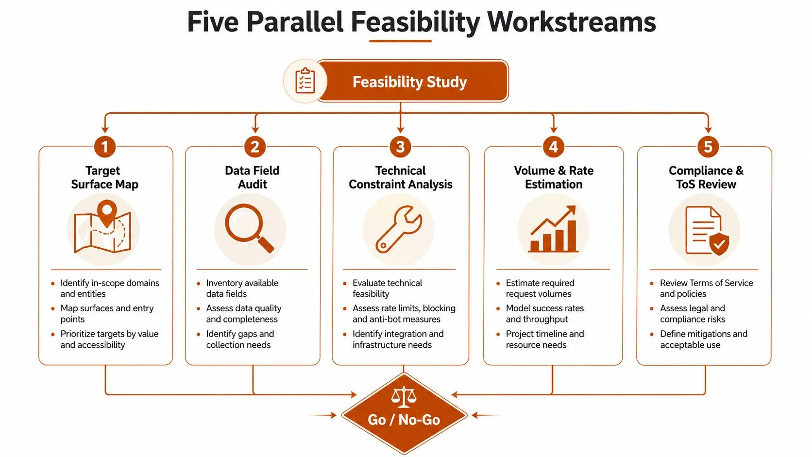 A diagram outlining five parallel feasibility workstreams for data extraction projects including planning and compliance steps.