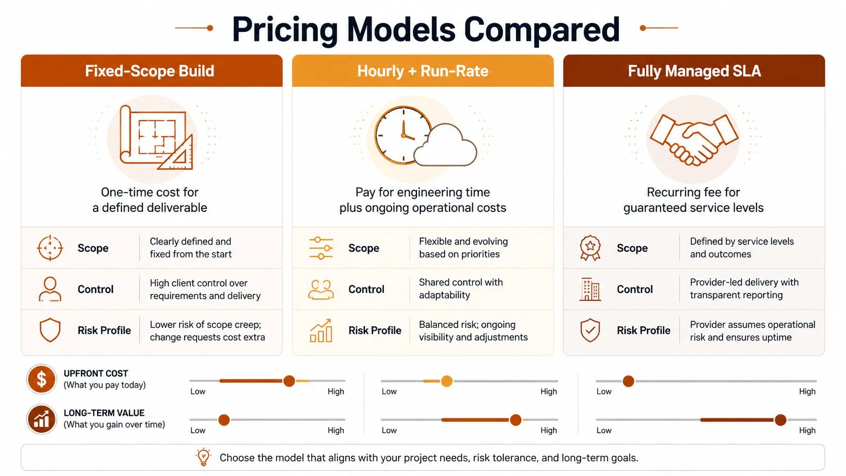 A comparison chart outlining Fixed-Scope Build, Hourly Plus Run-Rate, and Fully Managed SLA pricing models for services.