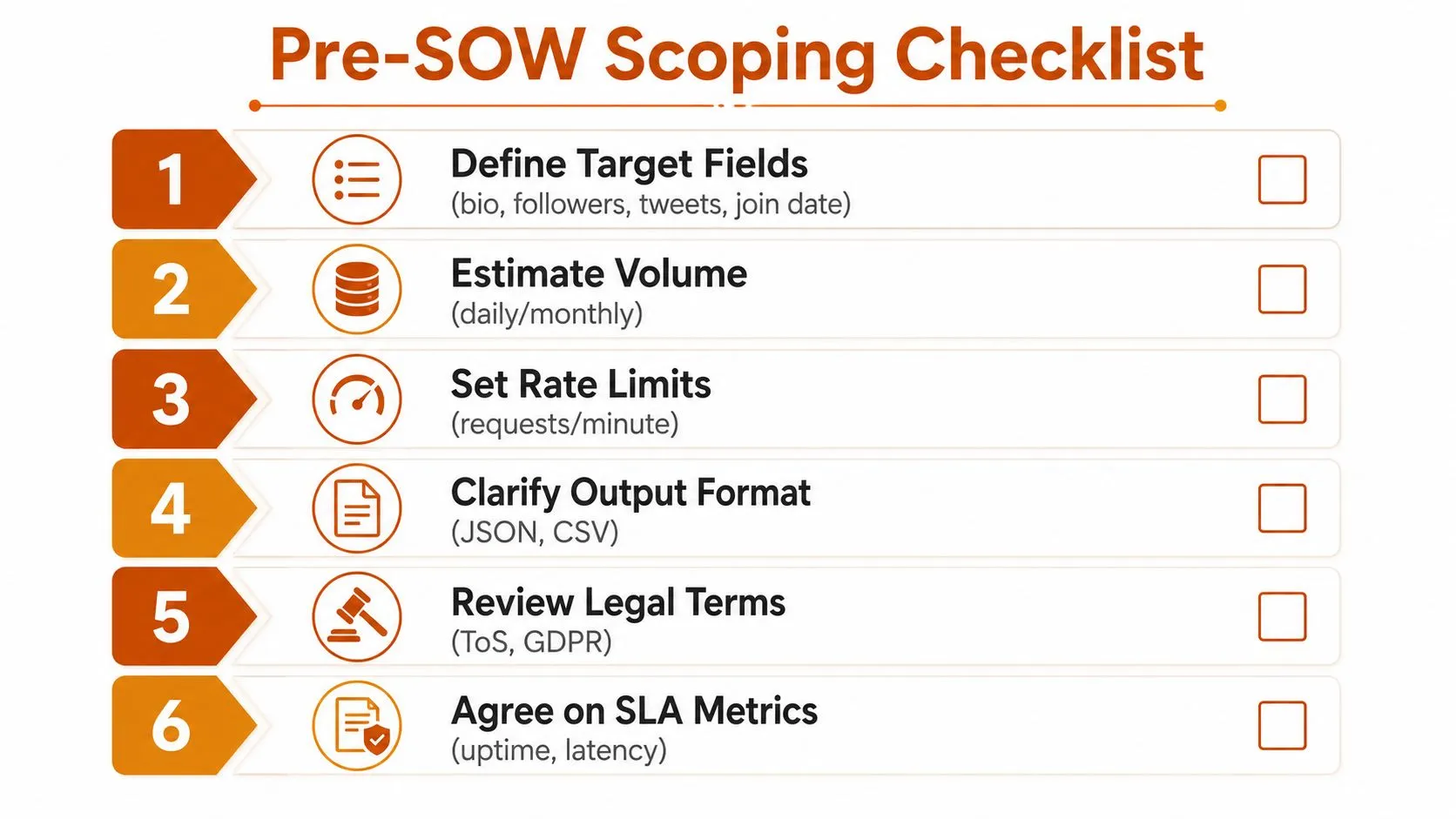 A checklist for Pre-SOW scoping with six numbered items including defining fields and legal terms.