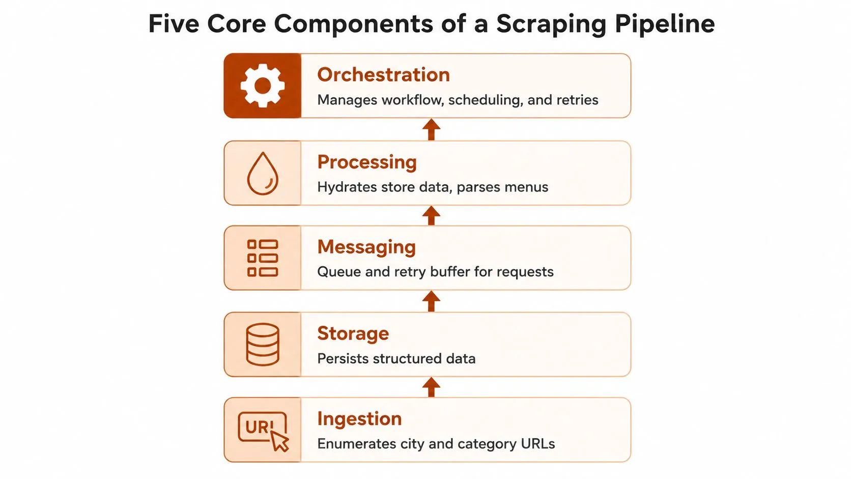 A diagram illustrating the five core components of a data scraping pipeline including orchestration, processing, messaging, storage, and ingestion.