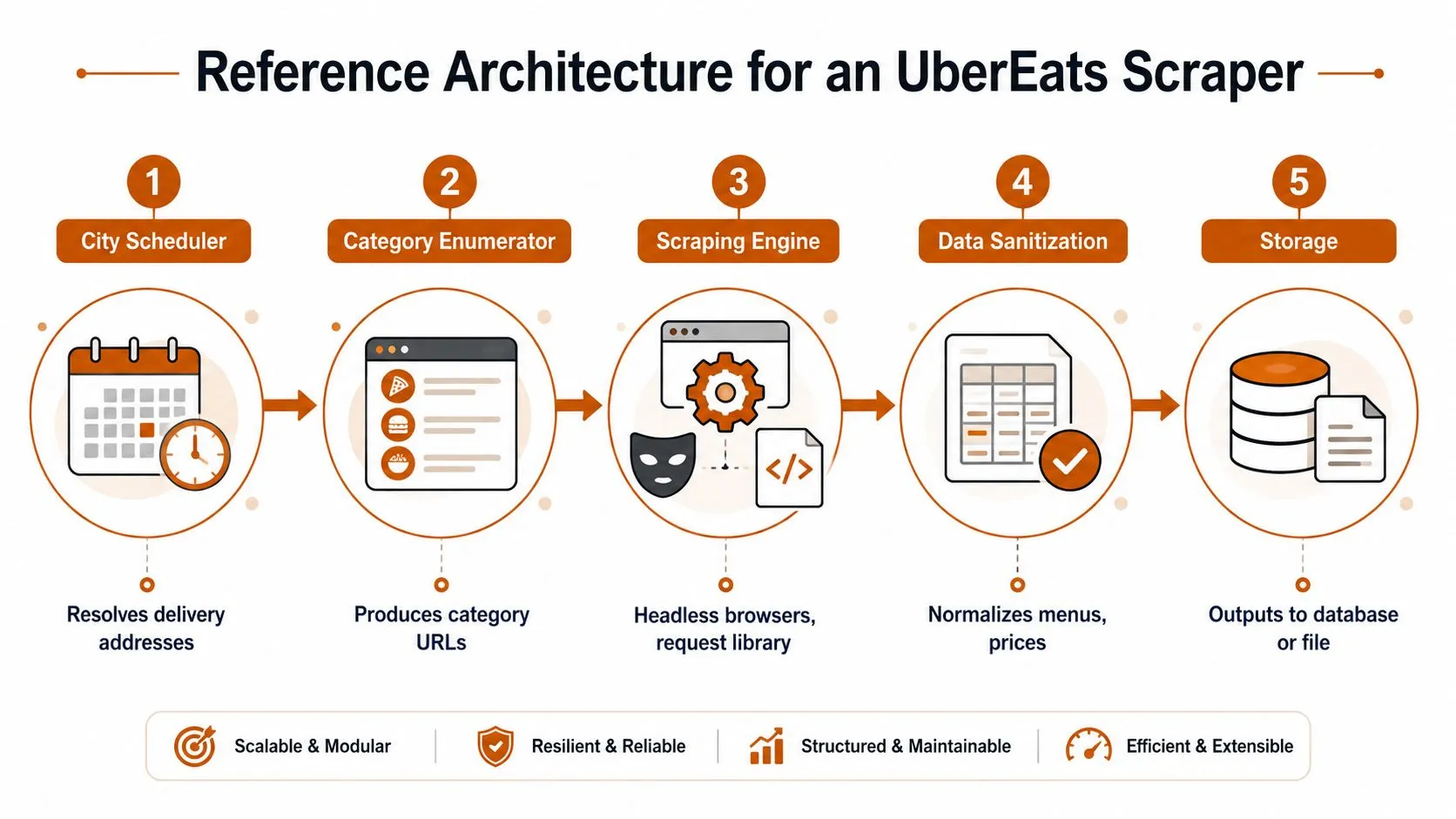 A five-step reference architecture diagram showing the workflow for building an UberEats web scraper.