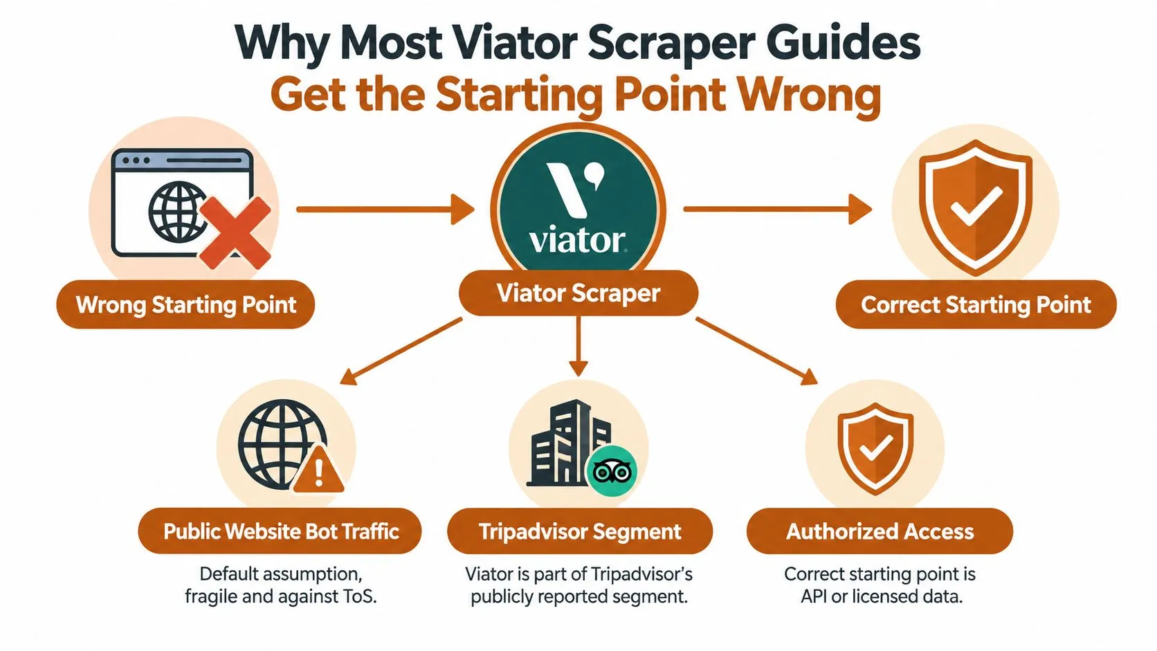An infographic explaining that authorized API access is the correct starting point for data scraping from Viator.