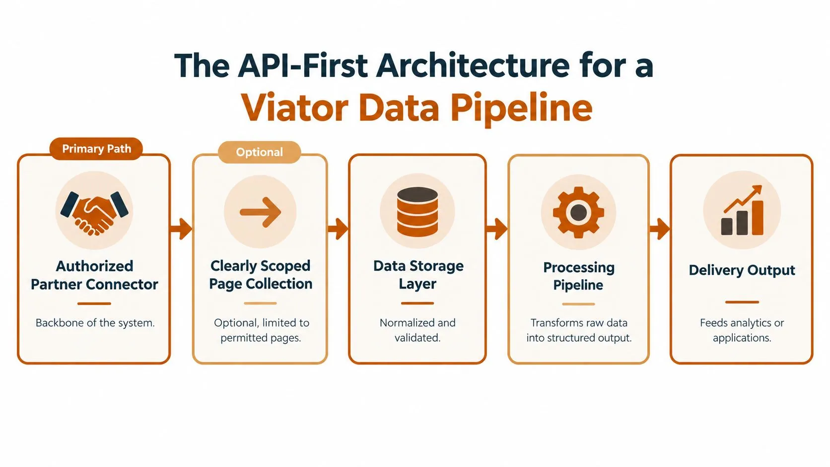 A diagram illustrating the API-first architecture of the Viator data pipeline process from collection to delivery.
