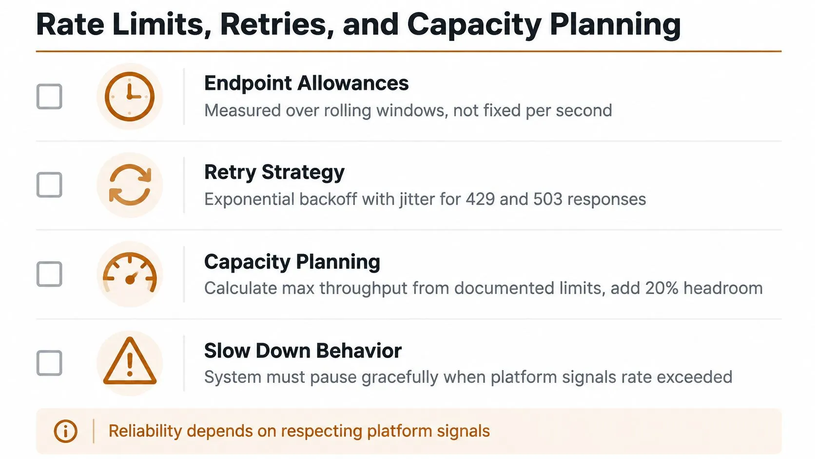 A checklist diagram outlining best practices for rate limits, retries, and capacity planning for API integration.