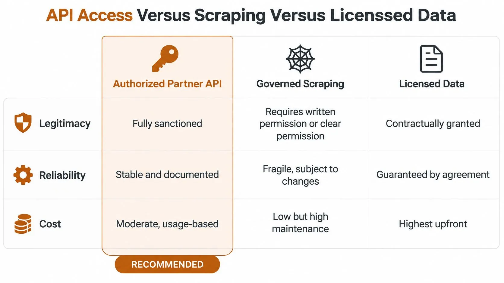 A comparison table outlining the legitimacy, reliability, and cost of Authorized Partner API, Governed Scraping, and Licensed Data.