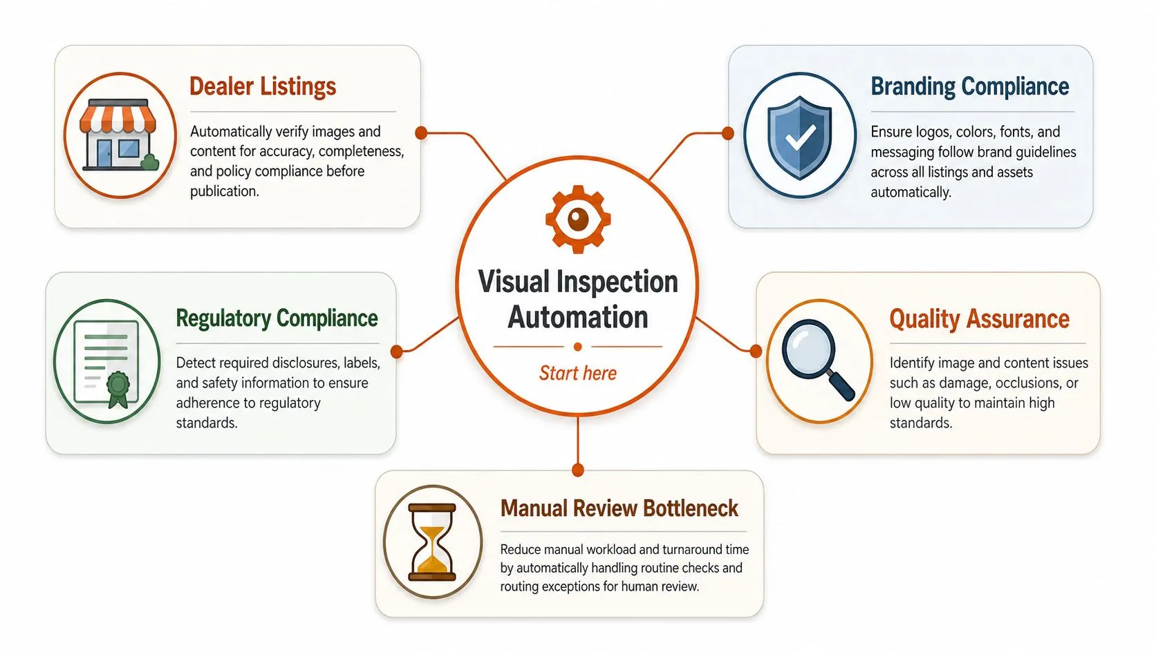 A diagram illustrating five key business benefits of implementing visual inspection automation software for quality control.
