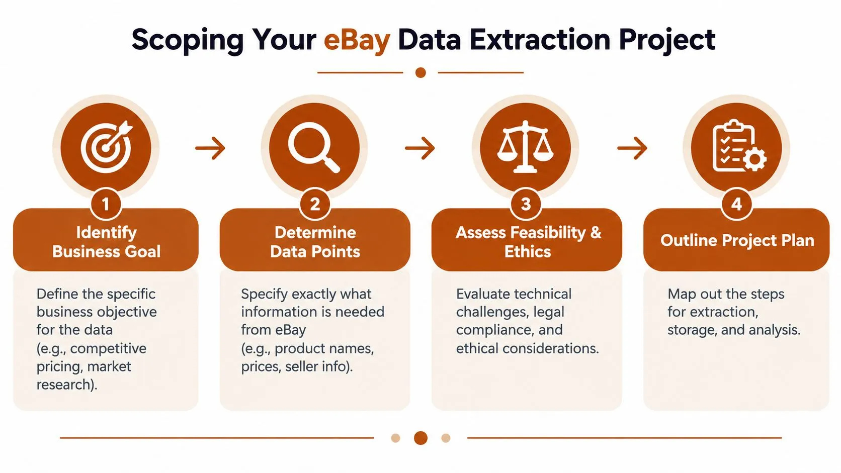 A flowchart outlining four essential steps to effectively scope an eBay data extraction project.