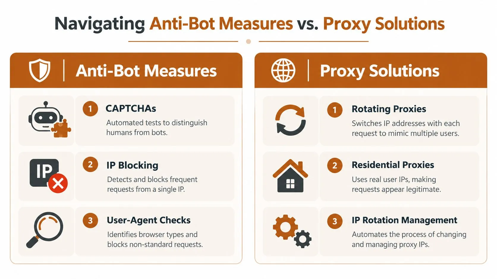 A comparison chart outlining common anti-bot security measures and corresponding proxy solutions used for web data extraction.