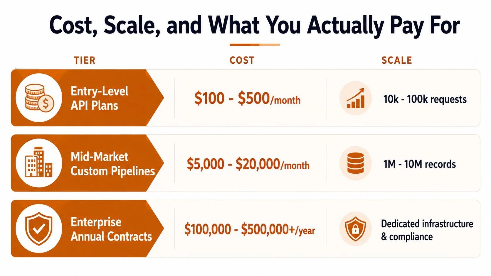 A chart showing pricing tiers, monthly costs, and scale for data scraping and API services.