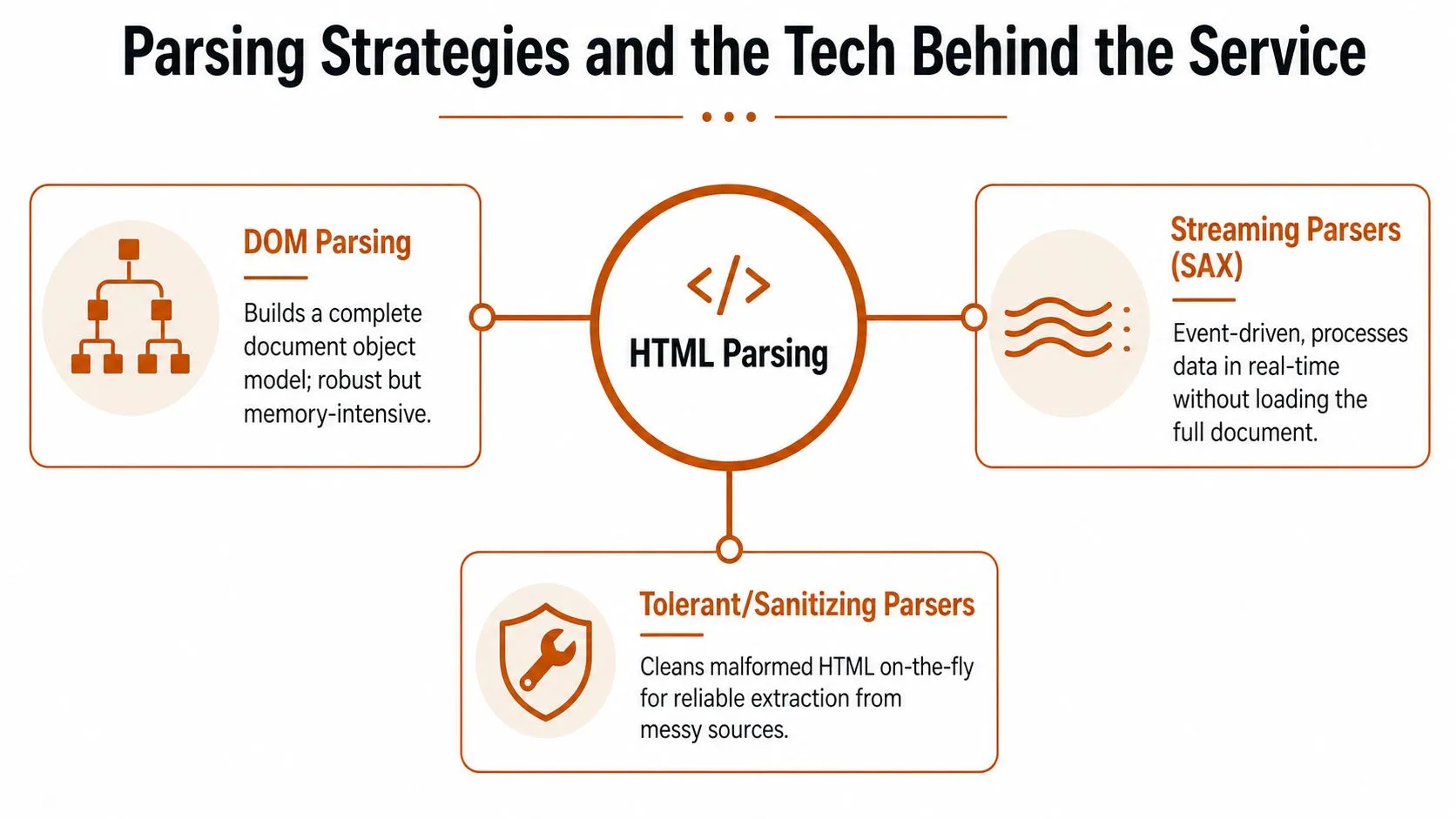 A diagram explaining three common HTML parsing strategies including DOM, streaming SAX, and tolerant sanitizing parsers.
