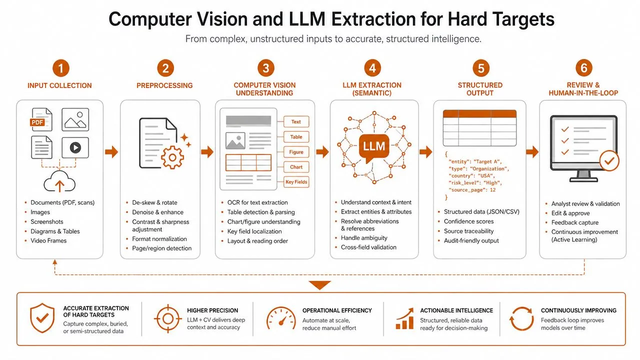 A diagram illustrating a six-step process for computer vision and LLM extraction of unstructured data into intelligence.