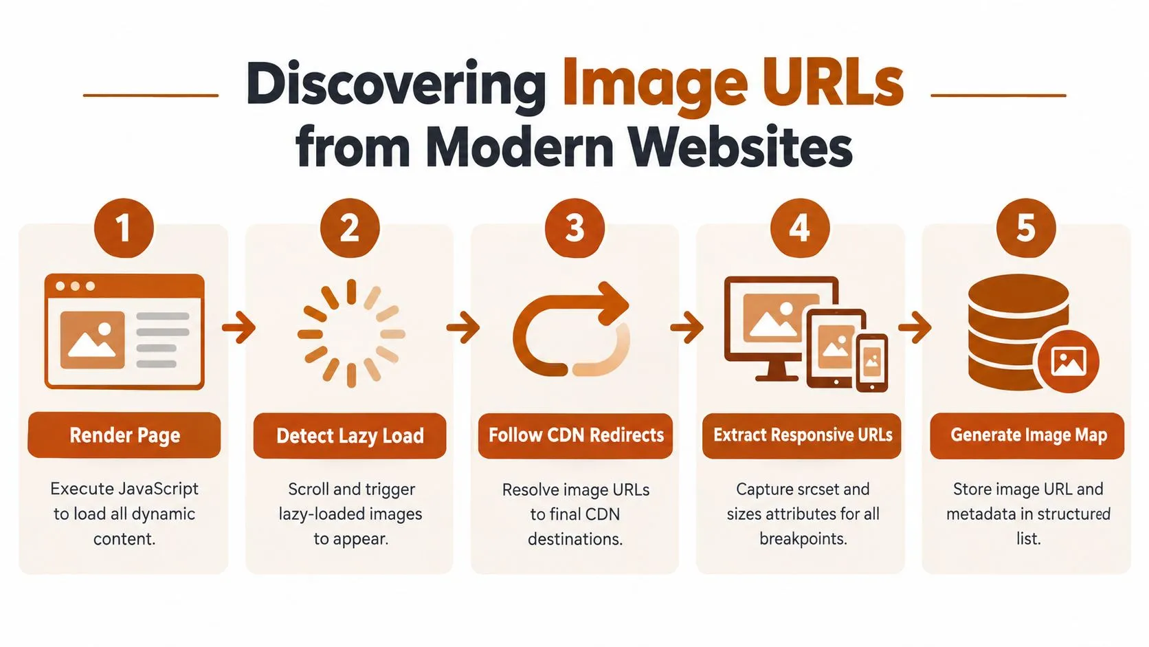 A five-step process diagram illustrating how to discover and extract image URLs from modern websites.