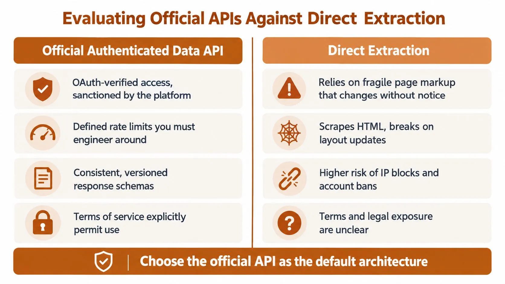 A comparison chart showing the benefits of using Official Authenticated Data APIs versus unreliable direct extraction methods.