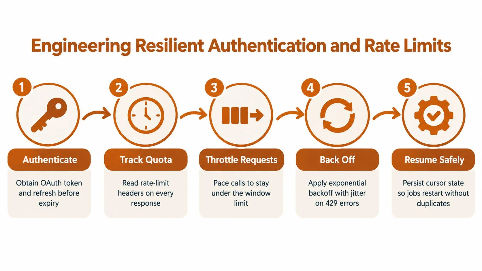 A five-step flowchart illustrating best practices for engineering resilient authentication and rate limiting in web applications.