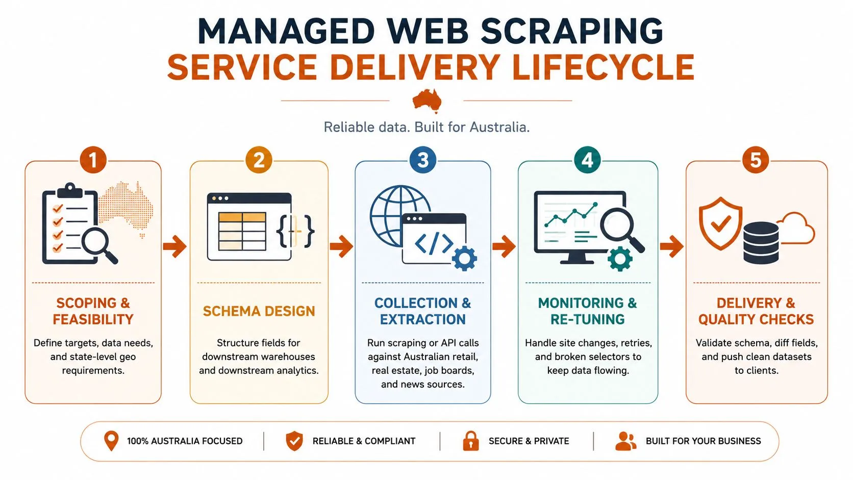 A five-step managed web scraping service delivery lifecycle infographic showing data collection and quality assurance processes.