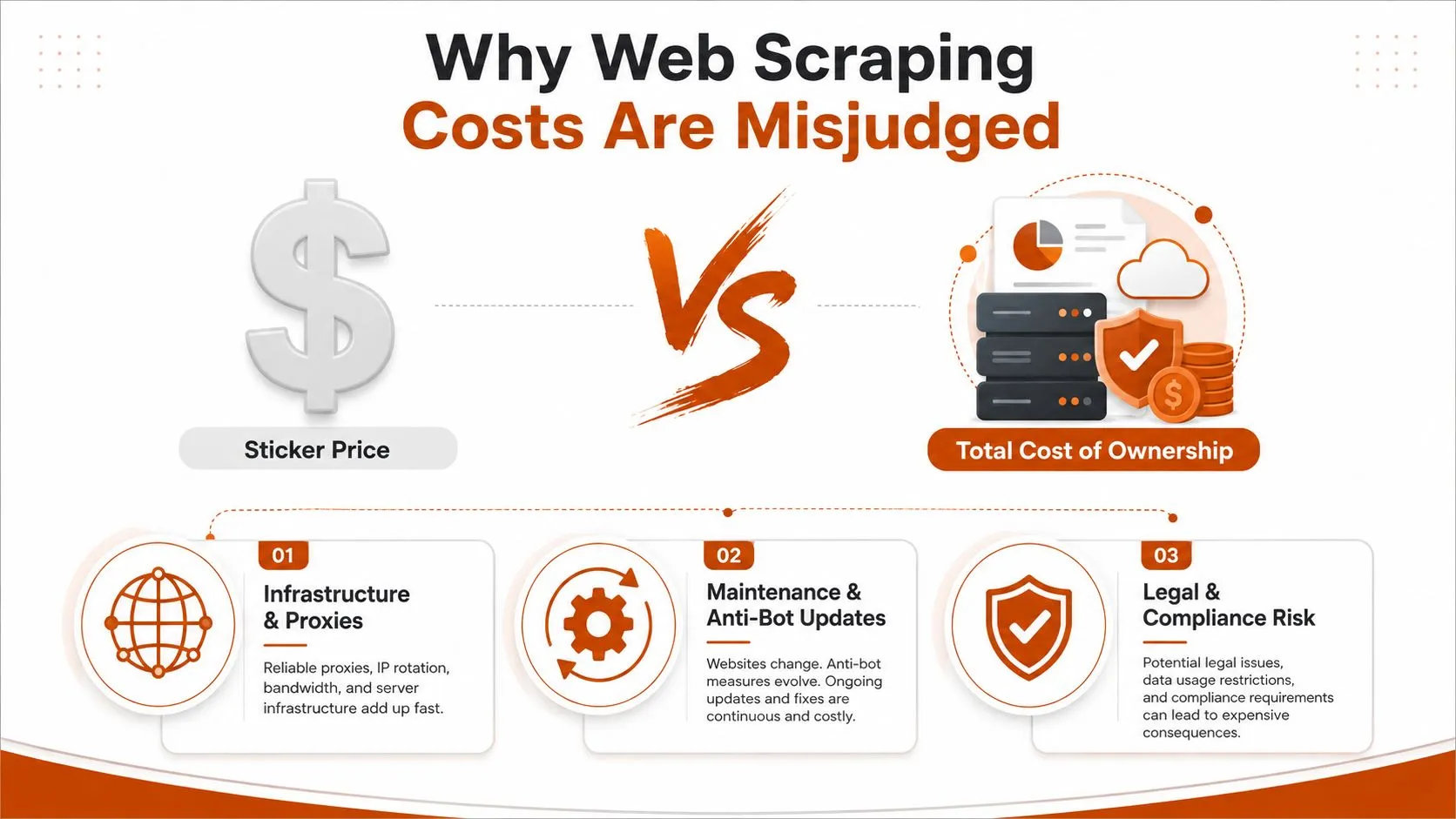 A diagram contrasting the misleading sticker price of web scraping against its true total cost of ownership.