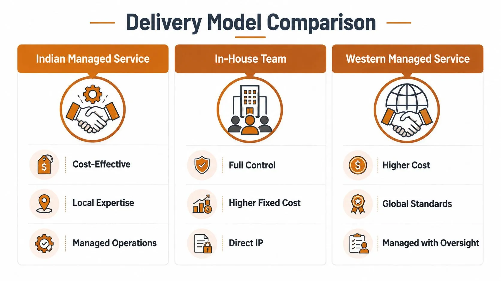 A comparison chart showing benefits and features of Indian Managed Service, In-House Team, and Western Managed Service models.