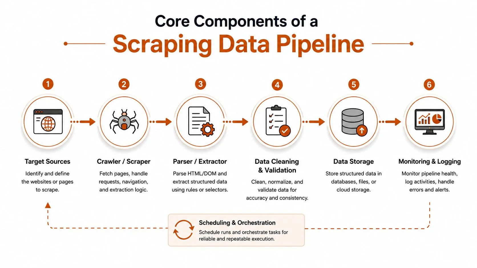 A diagram illustrating the six core components of a data scraping pipeline including extraction and monitoring processes.