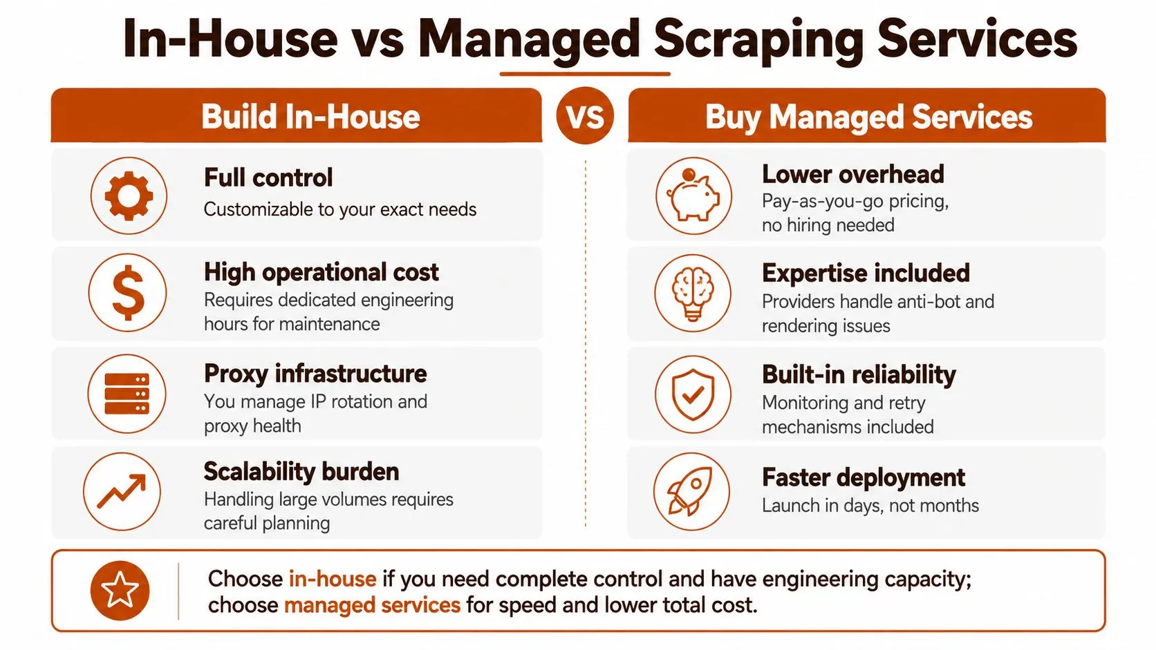 A comparison chart highlighting the pros and cons of building in-house versus buying managed web scraping services.