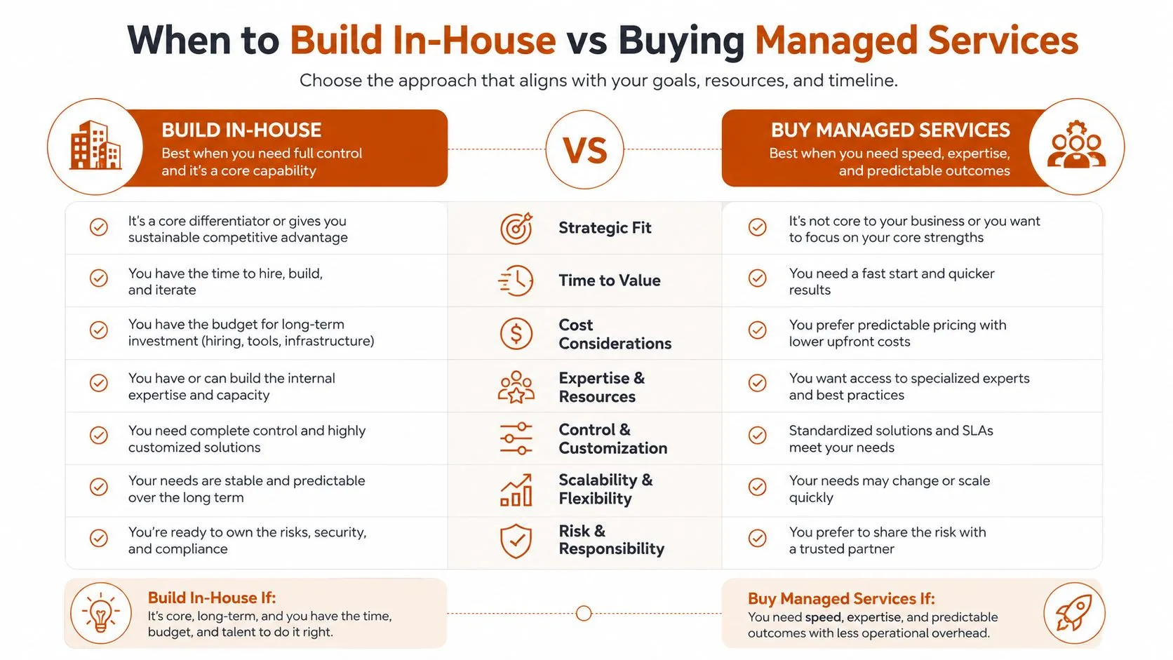 A comparison chart outlining the key factors to consider when deciding whether to build internal solutions or purchase managed services.
