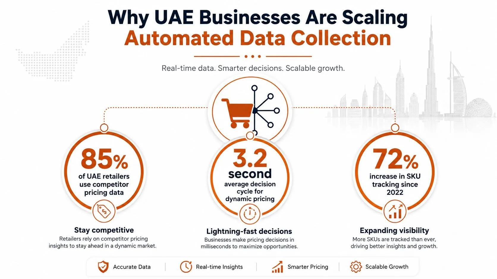 An infographic showing why UAE businesses are adopting automated data collection for competitive pricing and growth.