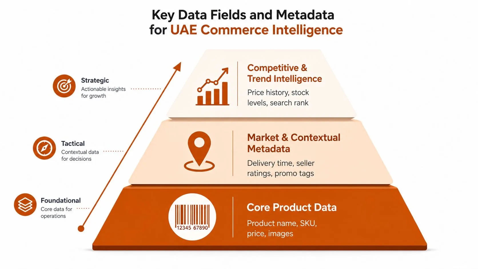 A pyramid chart illustrating levels of UAE commerce intelligence data from foundational to strategic insights.
