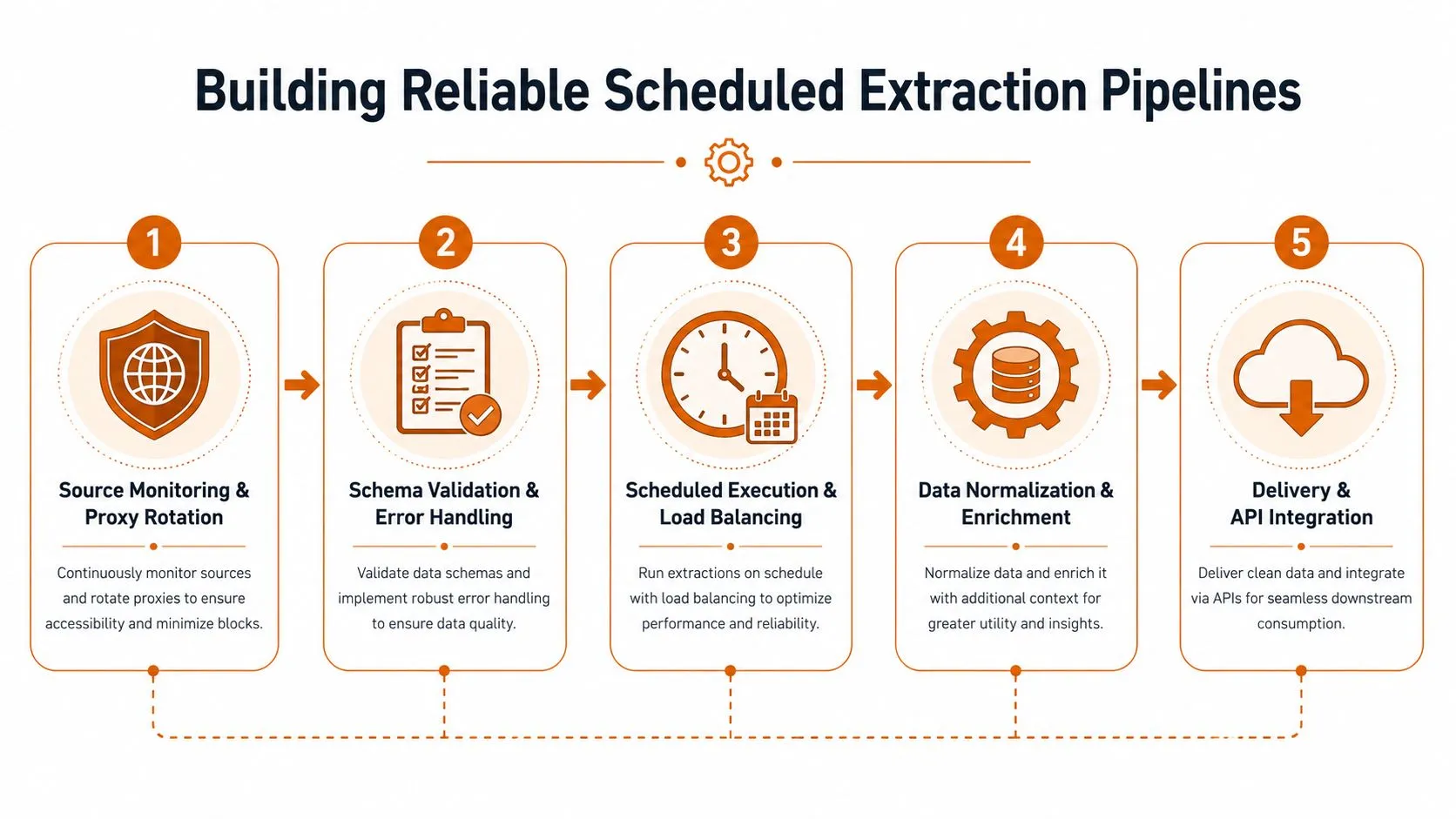 A five-step diagram illustrating the process for building reliable scheduled web scraping and extraction pipelines.