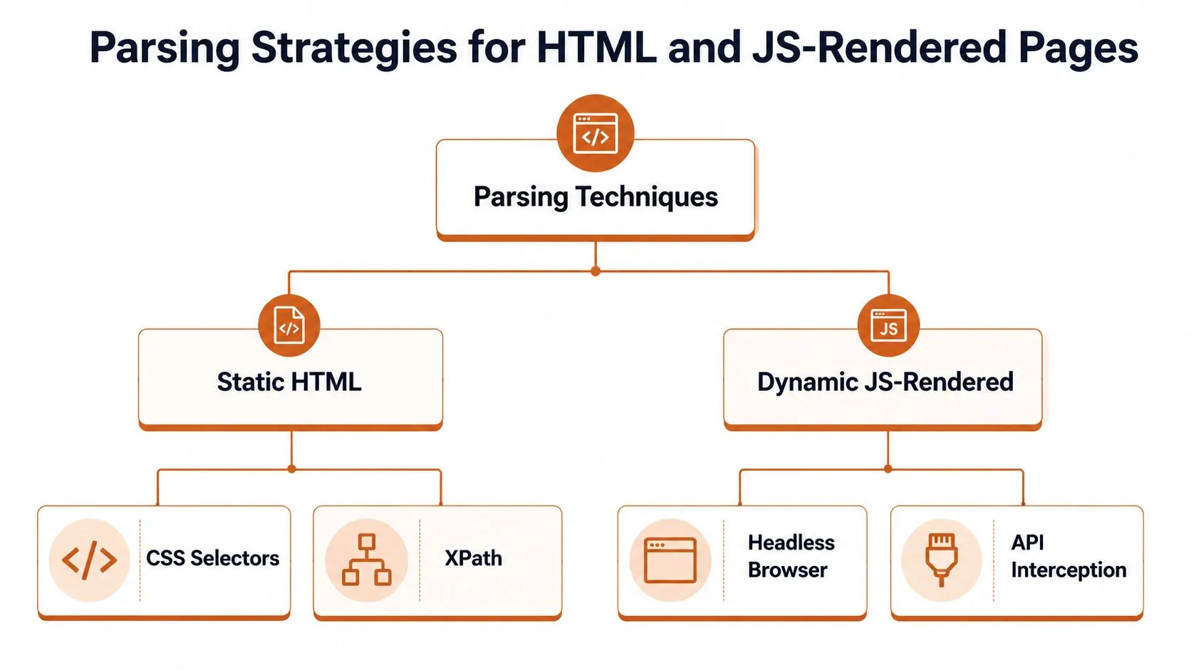 A flowchart diagram illustrating parsing strategies for static HTML versus dynamic JavaScript rendered web pages.