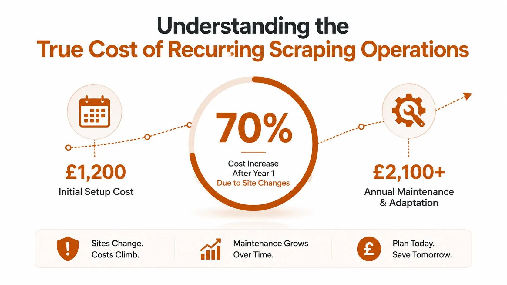 An infographic showing the true financial cost of recurring web scraping operations and increasing maintenance fees.