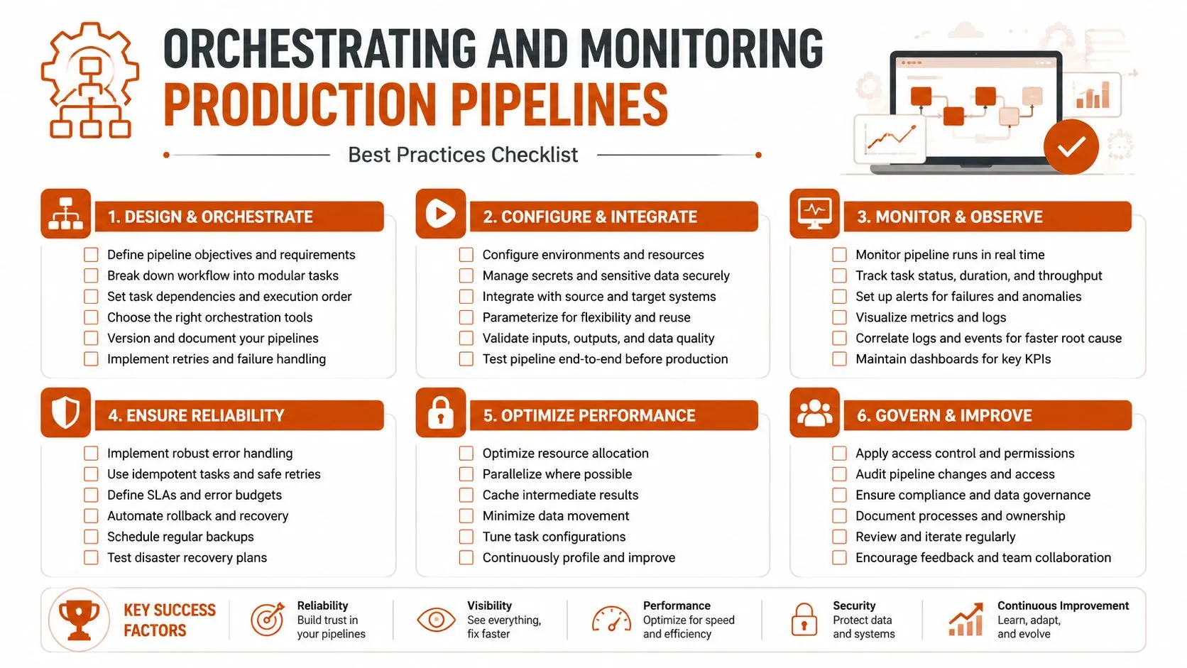 A comprehensive checklist for orchestrating, monitoring, and optimizing data production pipelines to ensure reliability and performance.