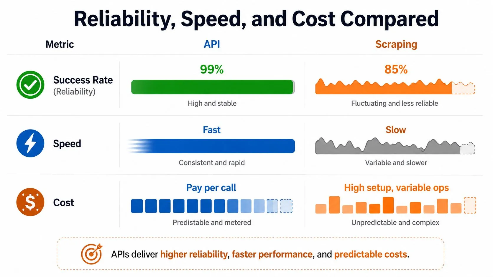 A comparison chart showing API is more reliable, faster, and has more predictable costs than web scraping.
