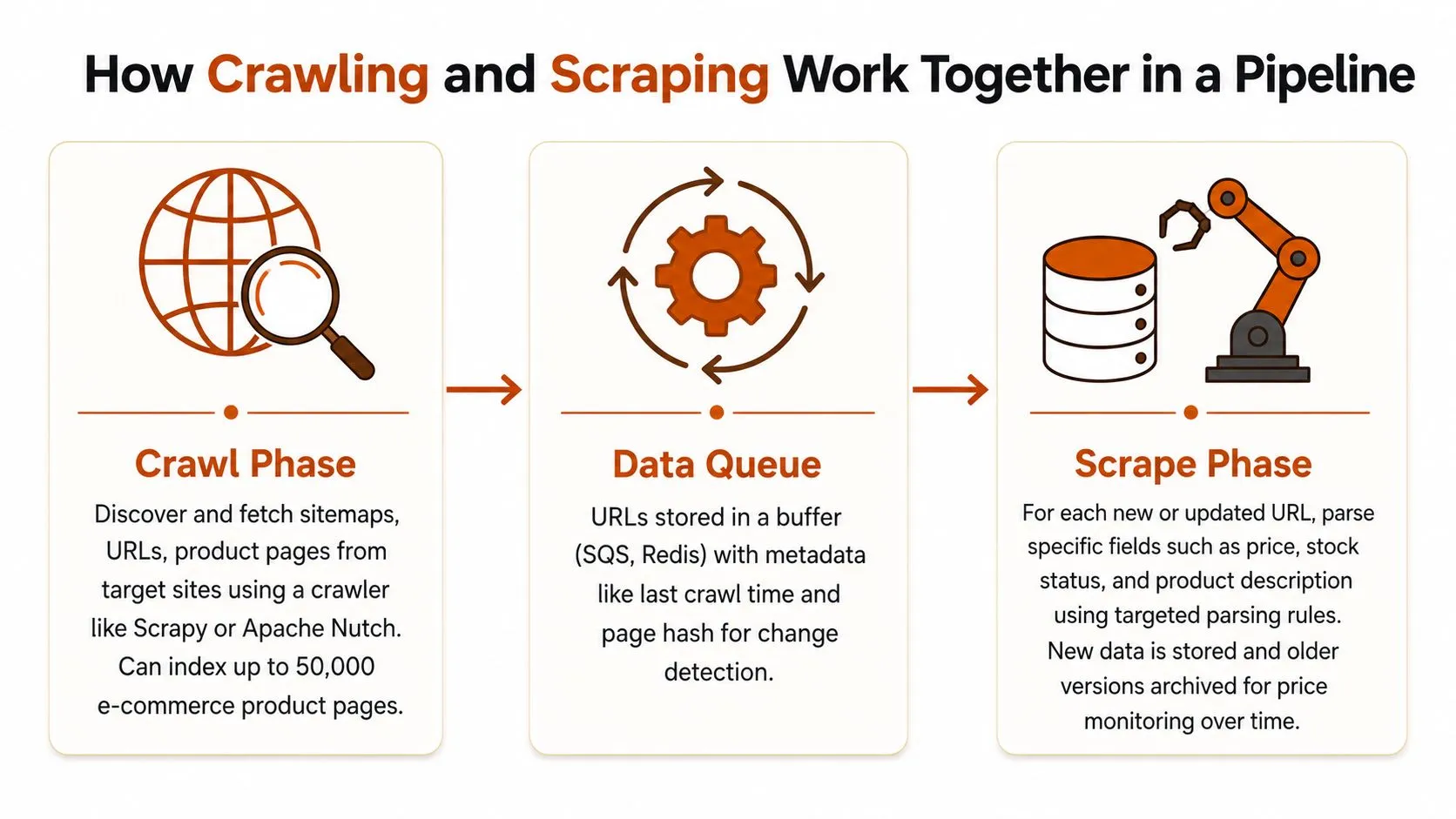 A diagram illustrating the three-step pipeline for how web crawling and scraping work together effectively.
