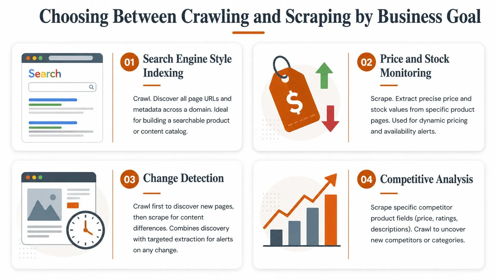 An infographic comparing web crawling and web scraping techniques based on four specific business goals.