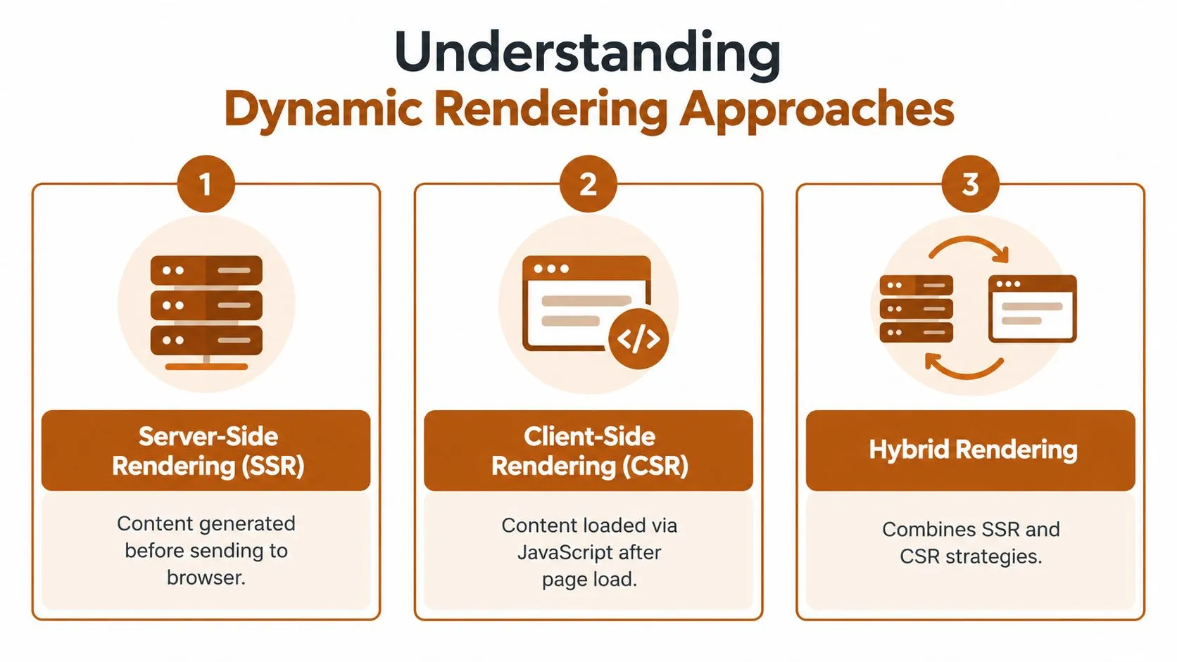 A diagram explaining three dynamic rendering approaches: Server-Side Rendering, Client-Side Rendering, and Hybrid Rendering.