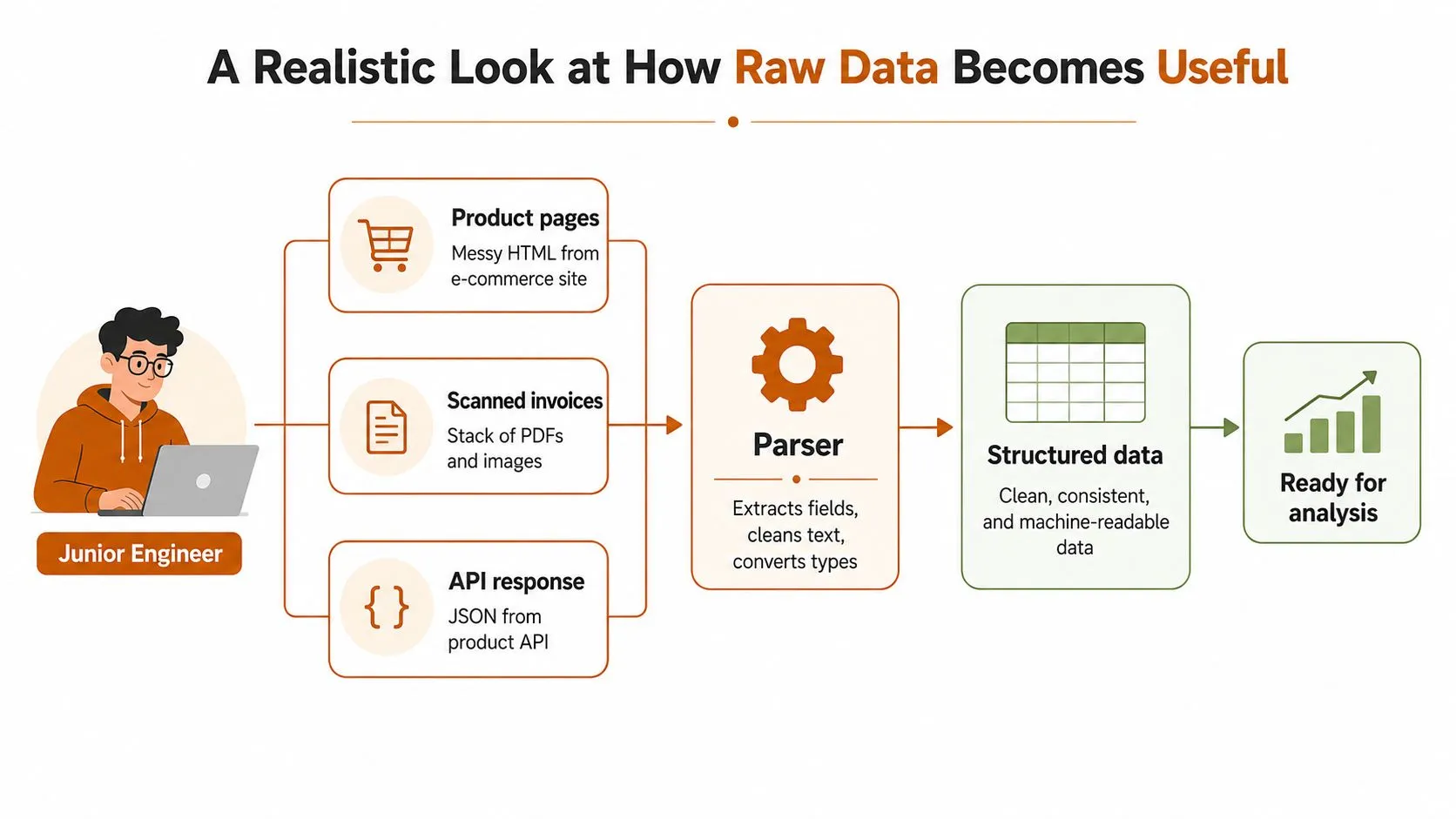A diagram illustrating how a junior engineer transforms raw data from various sources into structured analysis-ready data.