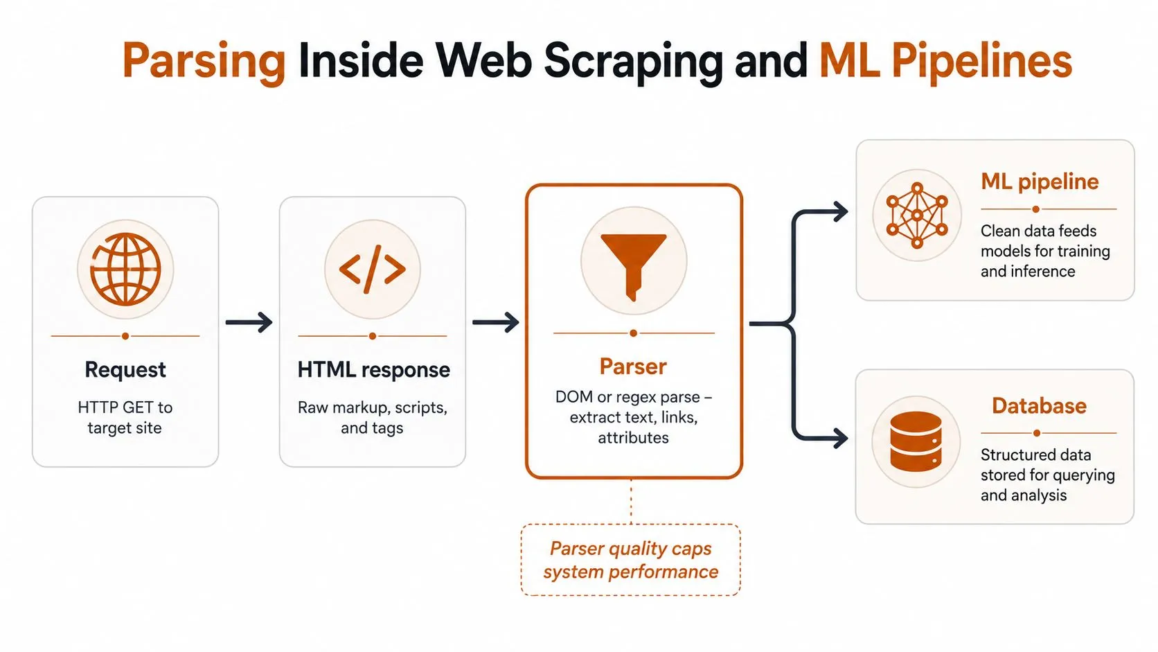 A diagram illustrating how web scraping, parsing, and data processing feed into machine learning and databases.
