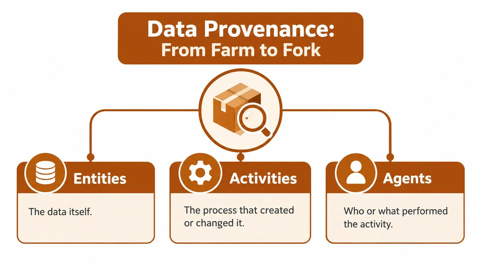 A diagram illustrating data provenance, defining entities, activities, and agents within a farm-to-fork supply chain process.