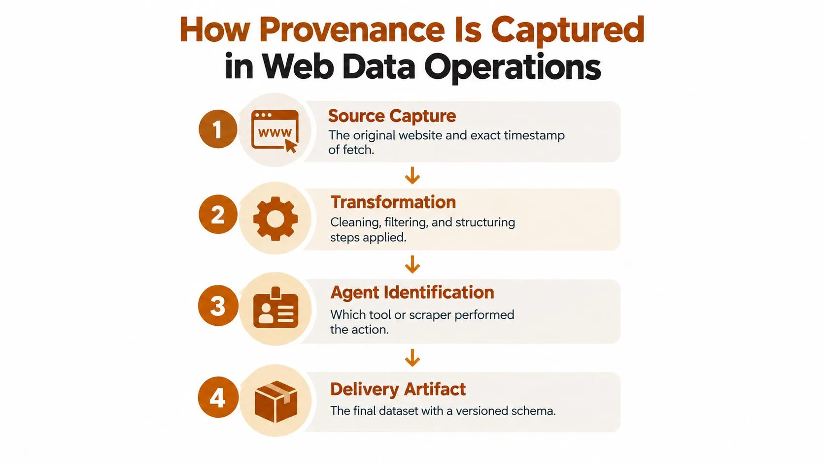 A four-step infographic illustrating the process of capturing data provenance in web data operations.