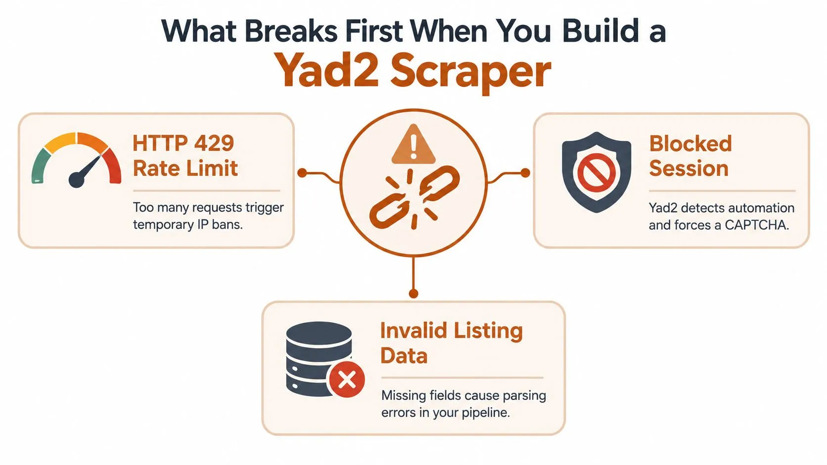 A diagram illustrating three common issues when building a Yad2 scraper: rate limits, blocked sessions, and invalid data.