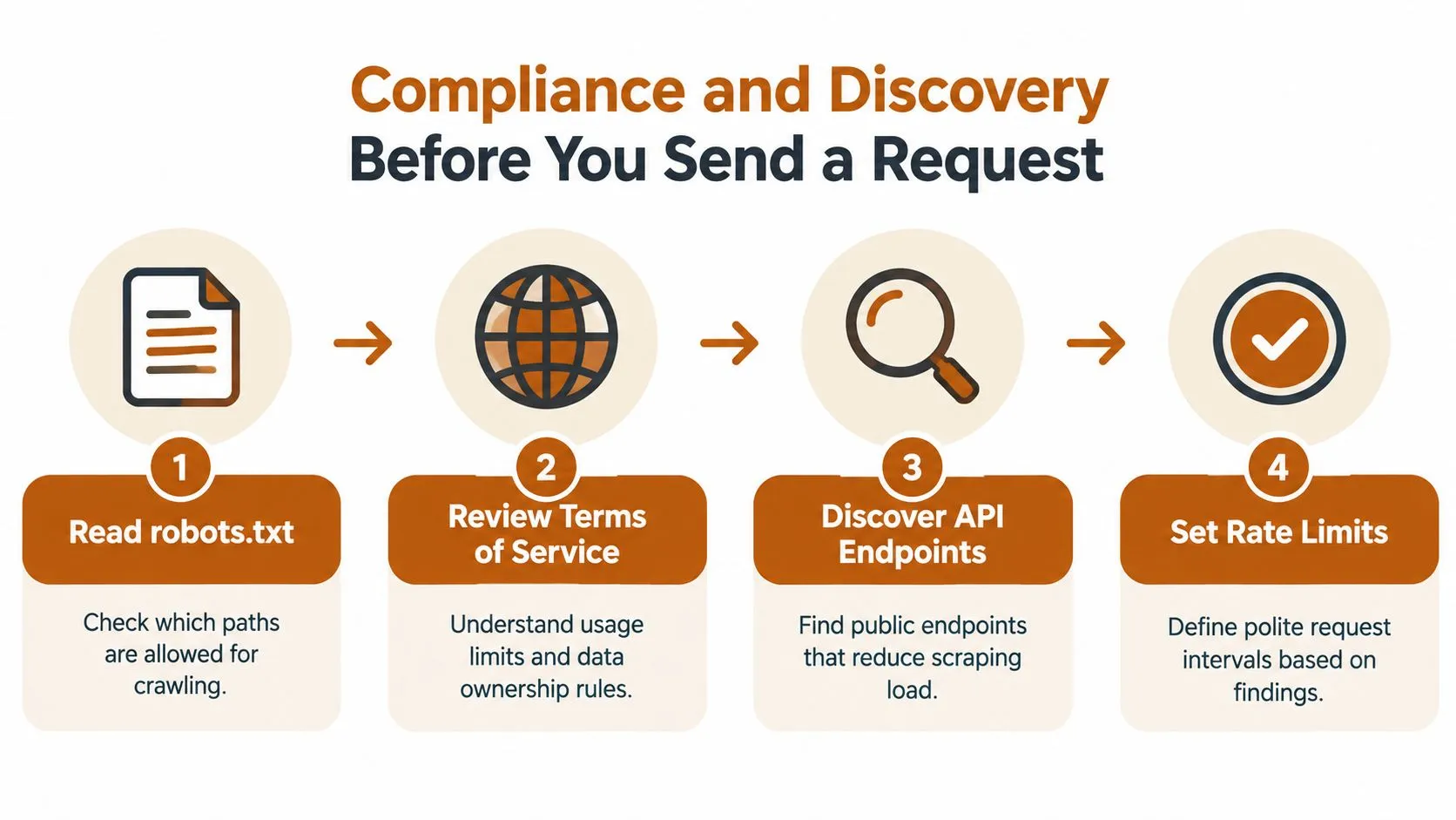 A four-step infographic illustrating the compliance and discovery process before sending web scraping requests.