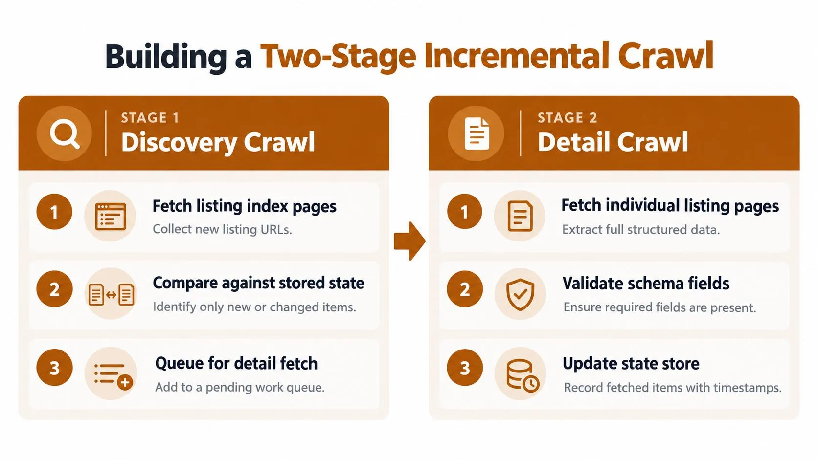 A diagram illustrating a two-stage incremental crawl process for web scraping data from listing websites.