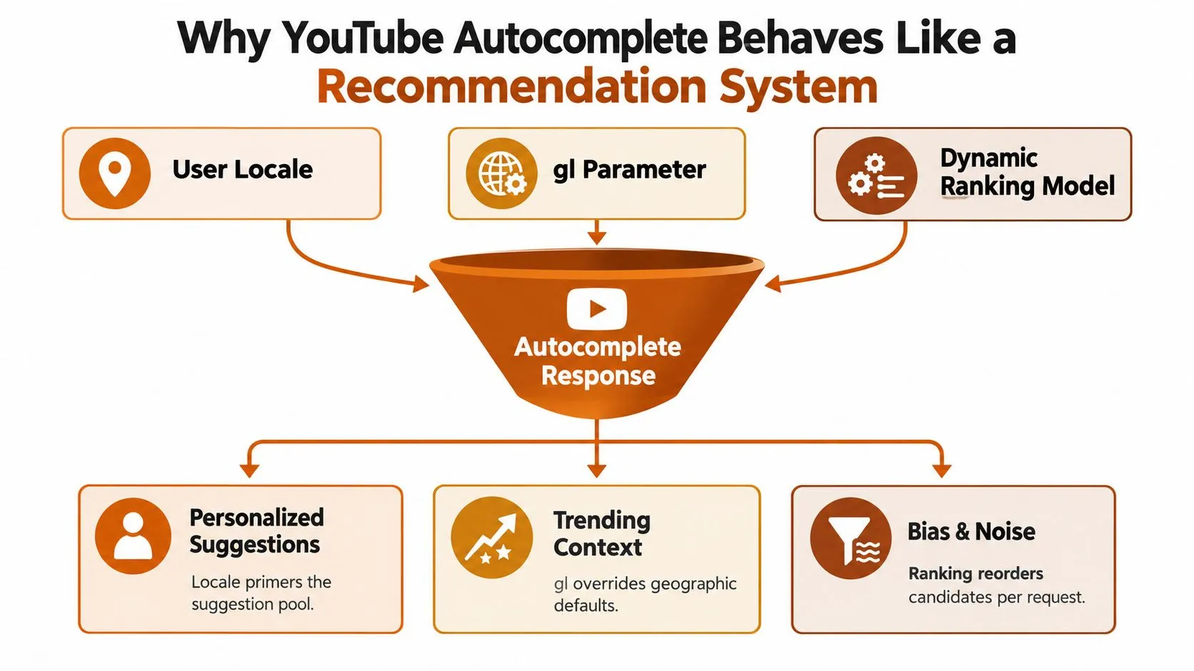 A diagram illustrating how YouTube's autocomplete system functions like a recommendation engine using location and ranking models.