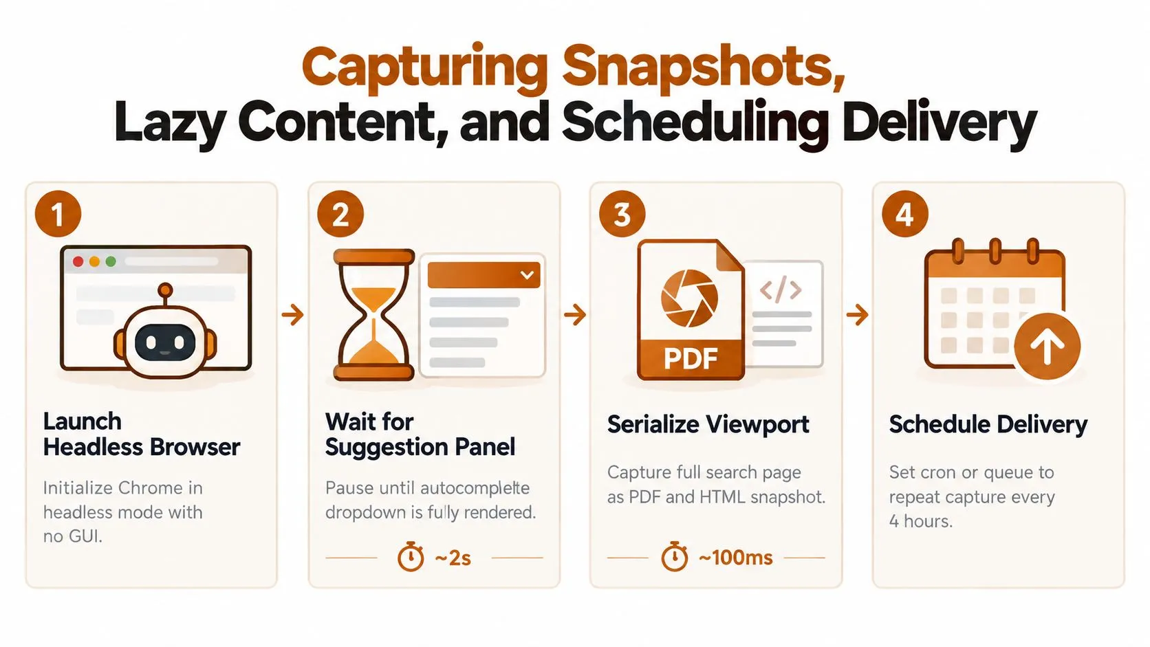 A four-step infographic showing how to automate website snapshots with a headless browser and cron jobs.